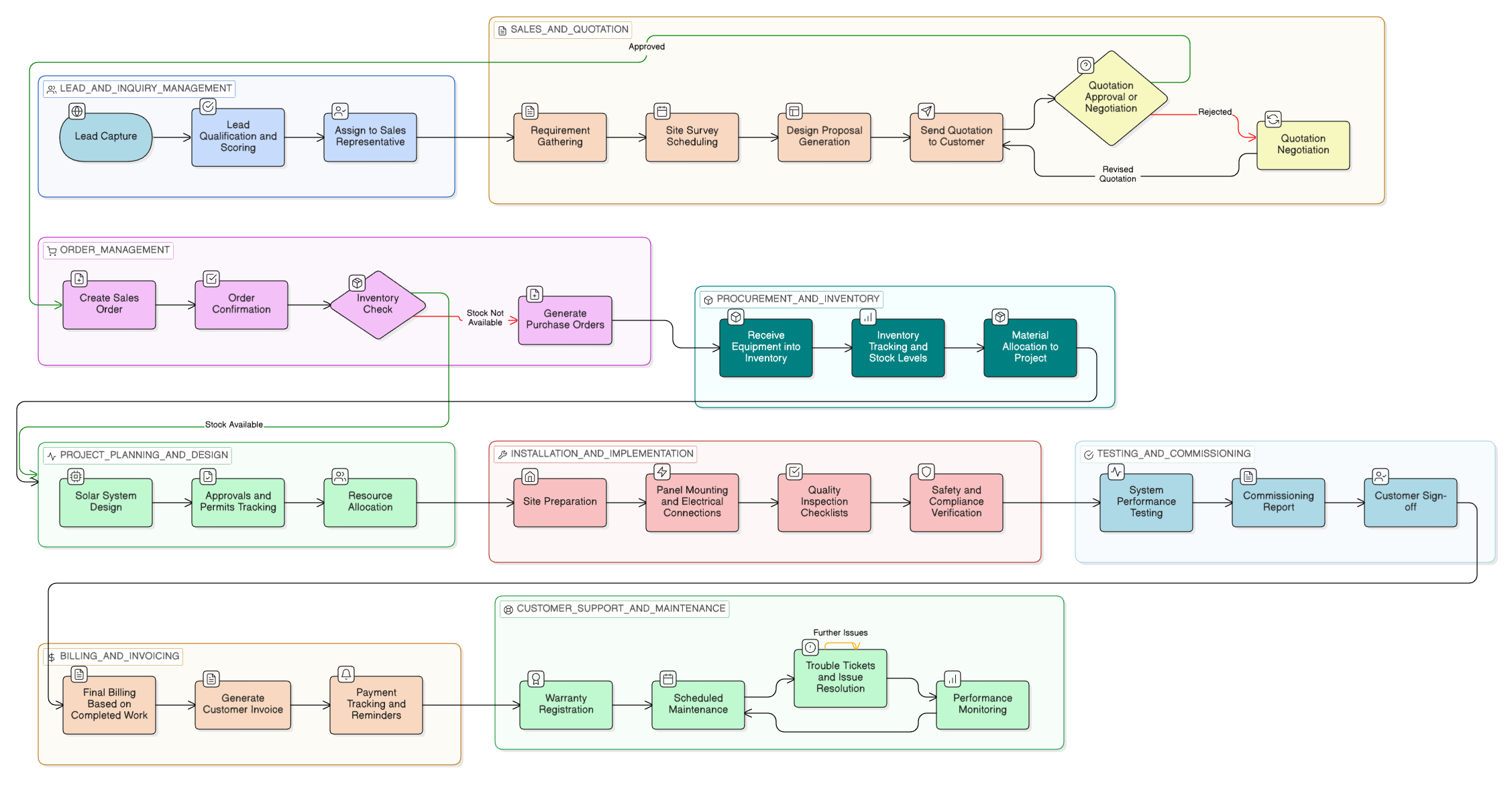 SolarOne ERP Detailed Process Flow